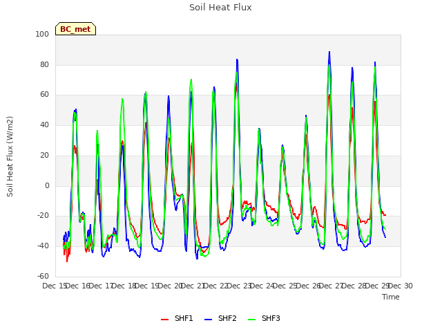 plot of Soil Heat Flux