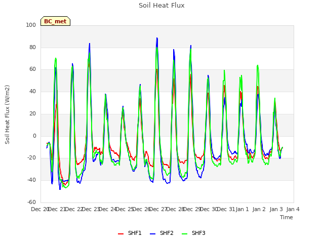 plot of Soil Heat Flux