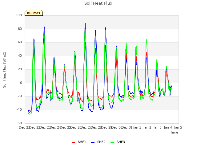 plot of Soil Heat Flux