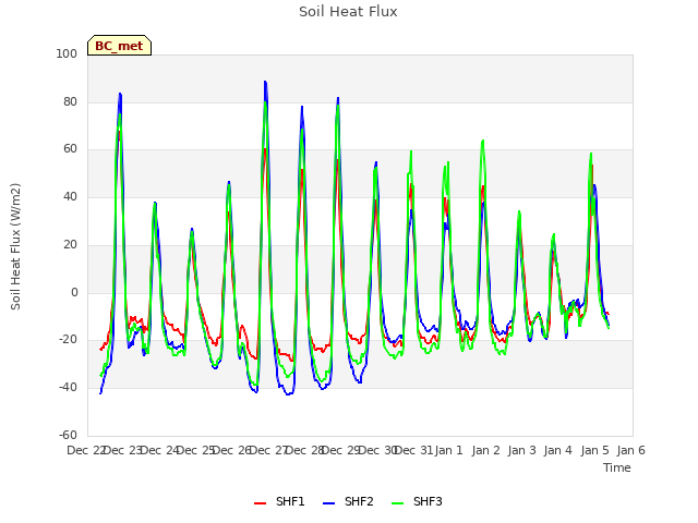 plot of Soil Heat Flux