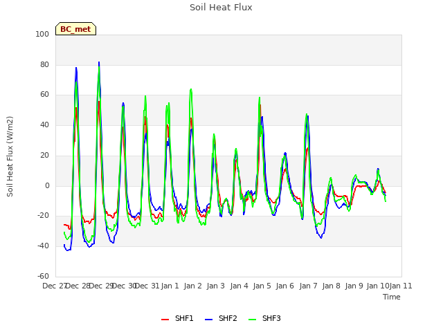 plot of Soil Heat Flux