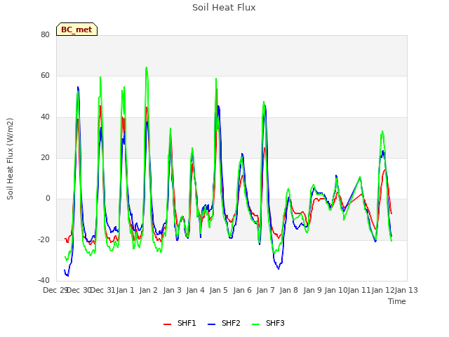 plot of Soil Heat Flux