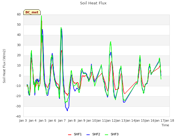 plot of Soil Heat Flux