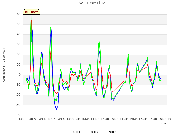 plot of Soil Heat Flux