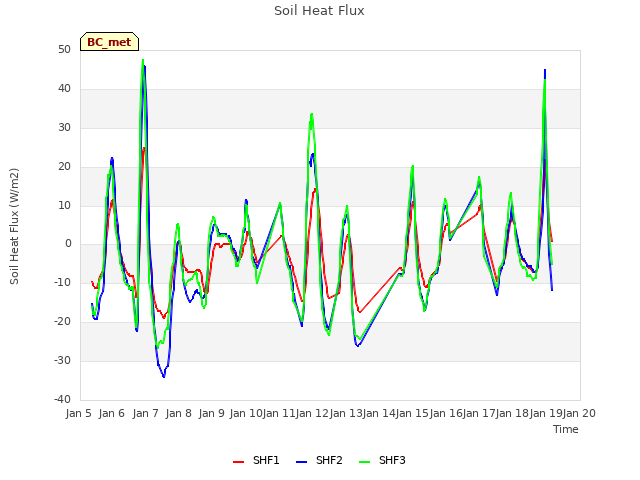 plot of Soil Heat Flux