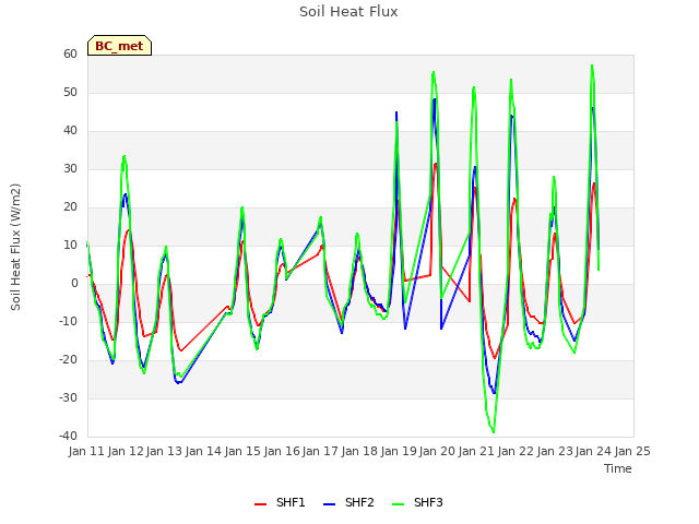 plot of Soil Heat Flux