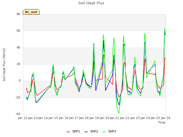 plot of Soil Heat Flux