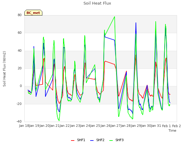 plot of Soil Heat Flux