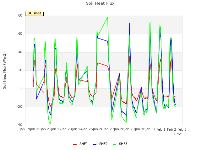 plot of Soil Heat Flux