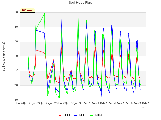 plot of Soil Heat Flux