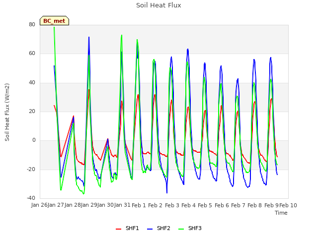 plot of Soil Heat Flux