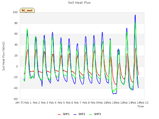 plot of Soil Heat Flux