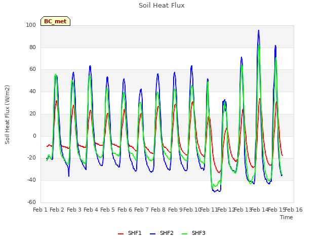 plot of Soil Heat Flux