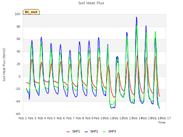 plot of Soil Heat Flux