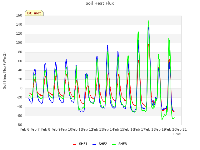 plot of Soil Heat Flux