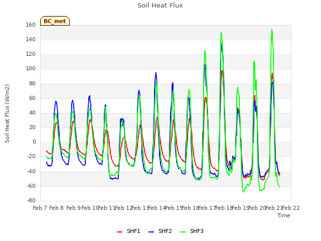 plot of Soil Heat Flux