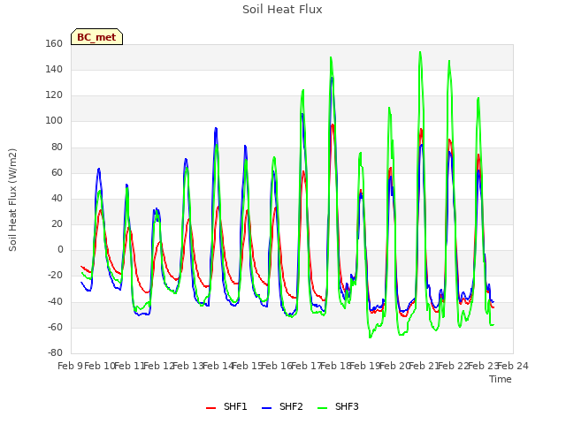 plot of Soil Heat Flux