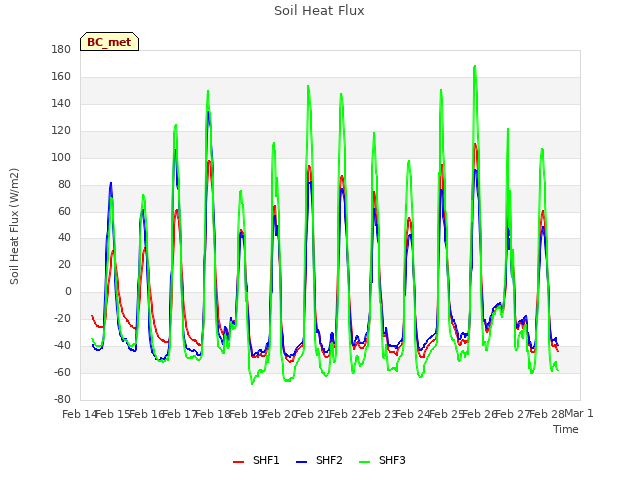 plot of Soil Heat Flux