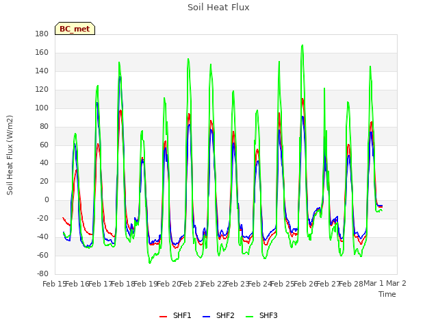 plot of Soil Heat Flux