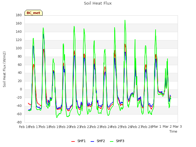 plot of Soil Heat Flux