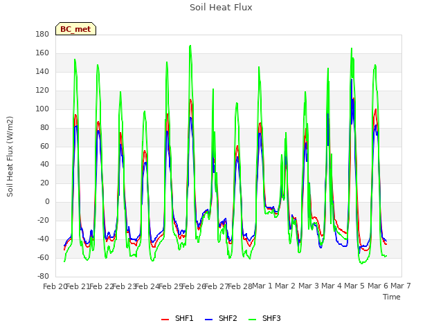 plot of Soil Heat Flux