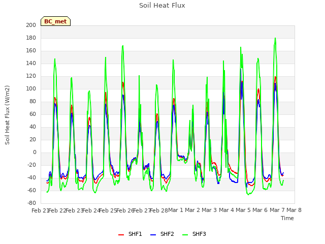 plot of Soil Heat Flux