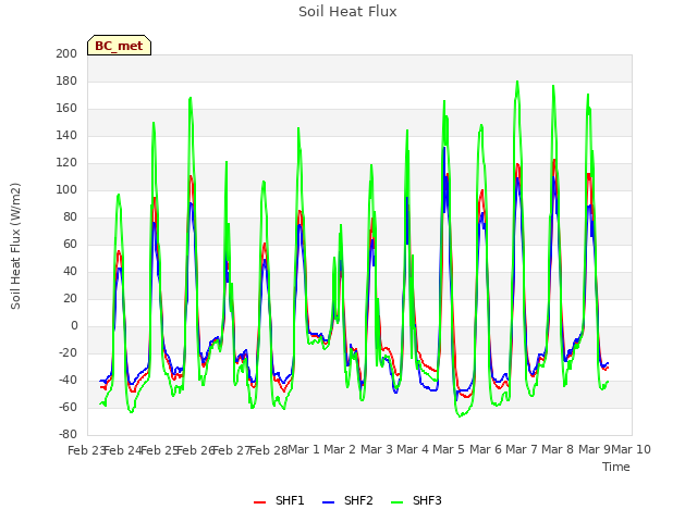 plot of Soil Heat Flux