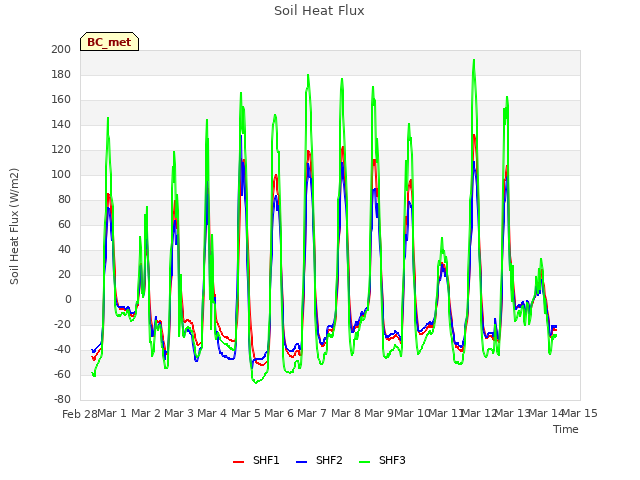 plot of Soil Heat Flux