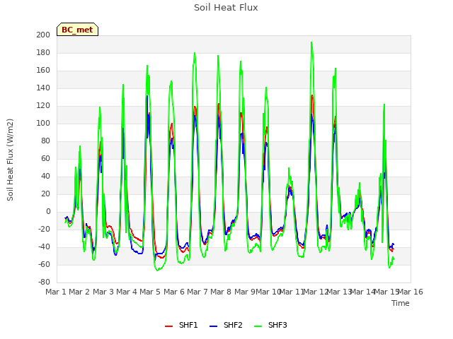 plot of Soil Heat Flux