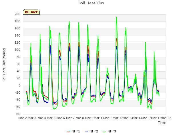 plot of Soil Heat Flux