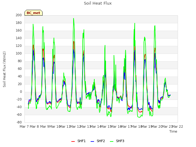 plot of Soil Heat Flux