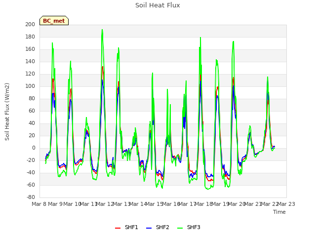 plot of Soil Heat Flux