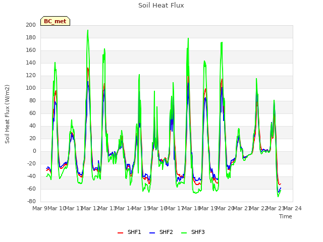 plot of Soil Heat Flux