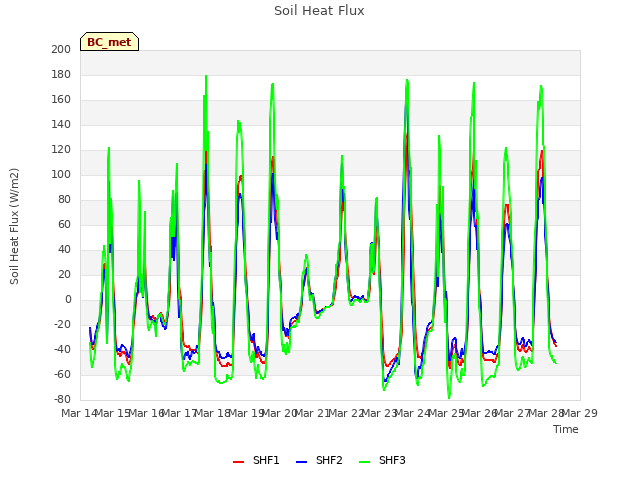 plot of Soil Heat Flux