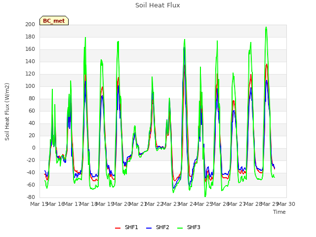 plot of Soil Heat Flux