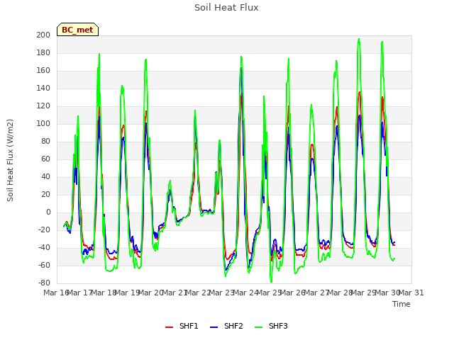 plot of Soil Heat Flux