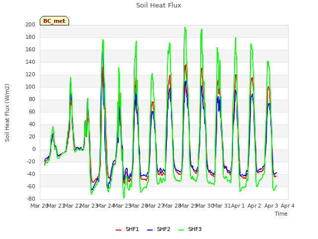 plot of Soil Heat Flux