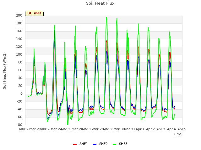 plot of Soil Heat Flux