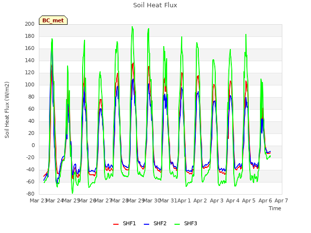 plot of Soil Heat Flux