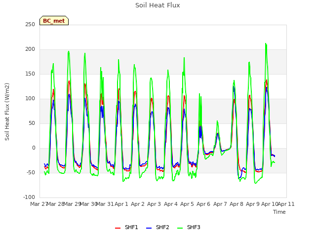 plot of Soil Heat Flux