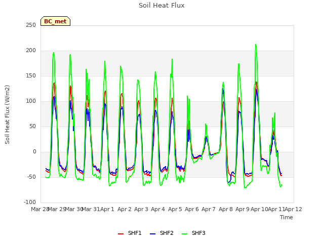 plot of Soil Heat Flux