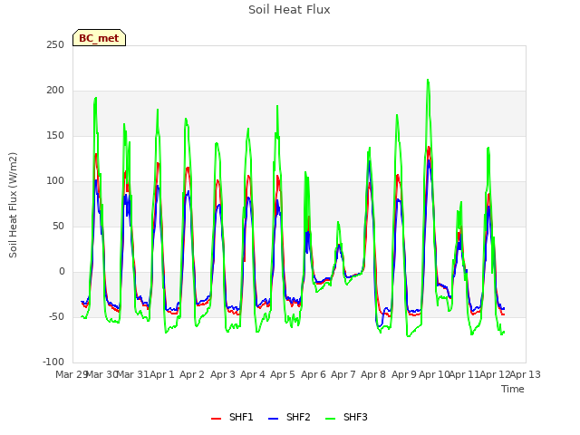 plot of Soil Heat Flux