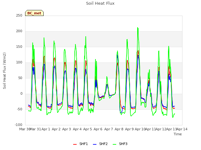 plot of Soil Heat Flux