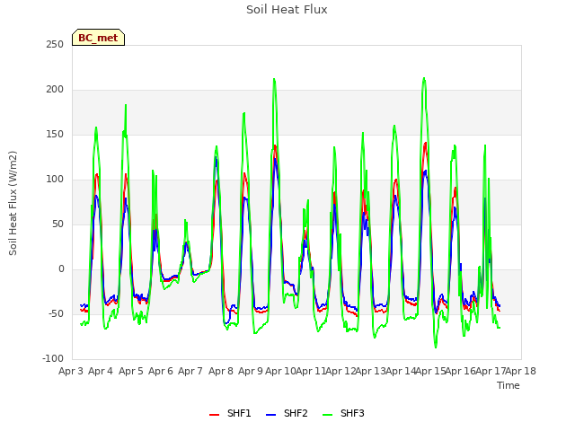 plot of Soil Heat Flux
