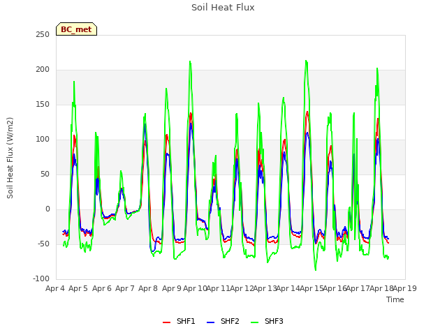 plot of Soil Heat Flux