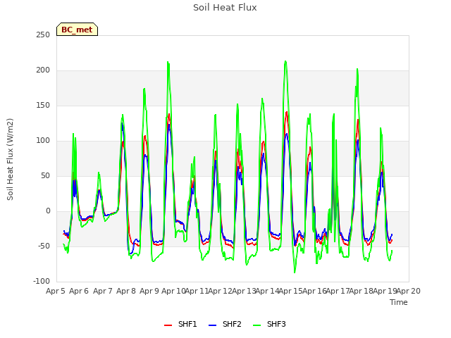 plot of Soil Heat Flux