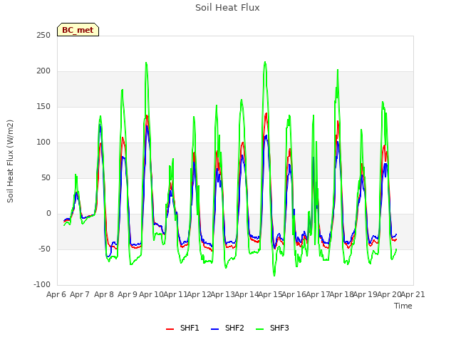 plot of Soil Heat Flux