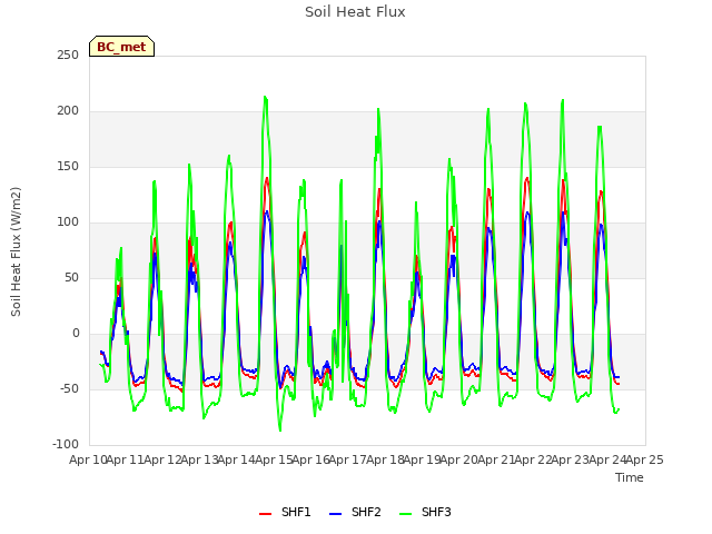 plot of Soil Heat Flux