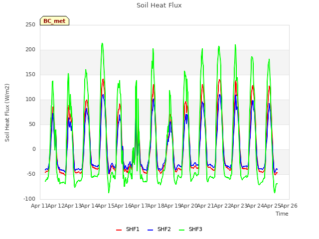 plot of Soil Heat Flux