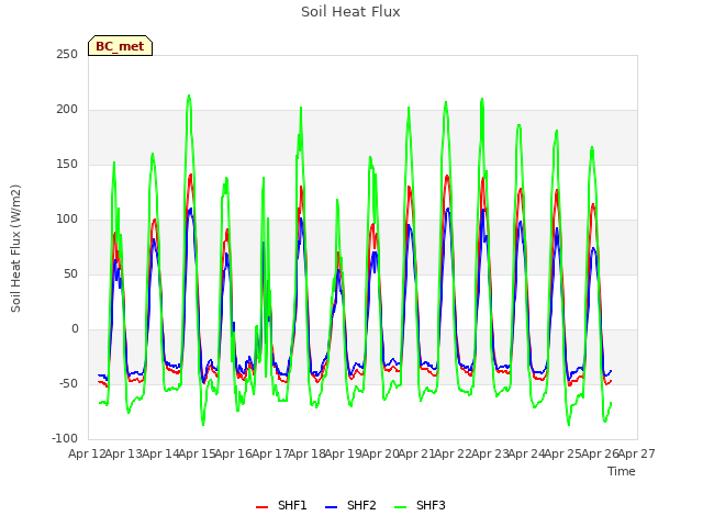 plot of Soil Heat Flux